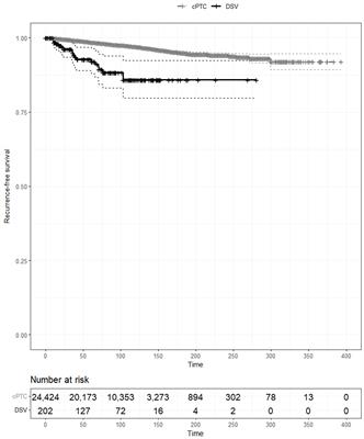 Relationship between recurrence and age in the diffuse sclerosing variant of papillary thyroid carcinoma: clinical significance in pediatric patients